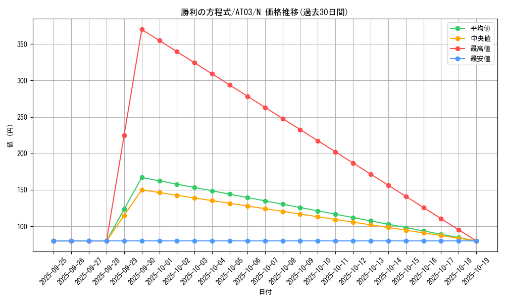 card_7618_series_17592_rarity_1_graph