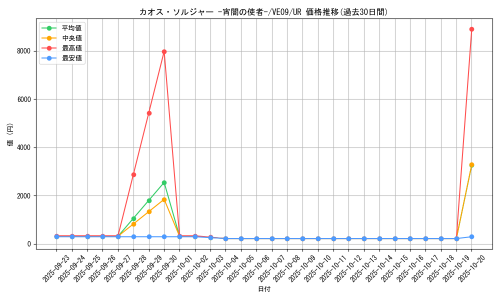 card_7620_series_17593_rarity_5640_graph