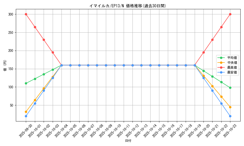 card_7632_series_17623_rarity_1_graph