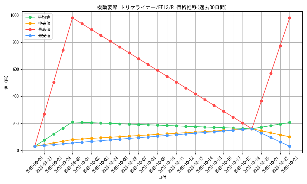 card_7641_series_17623_rarity_62_graph