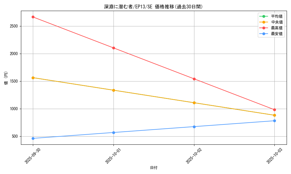 card_7645_series_17623_rarity_5_graph