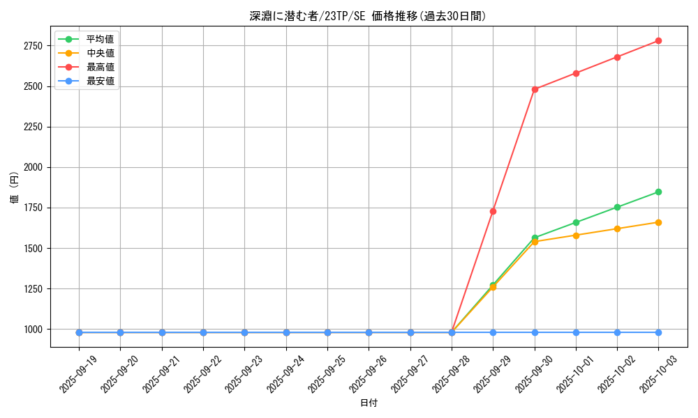 card_7645_series_4849_rarity_3381_graph