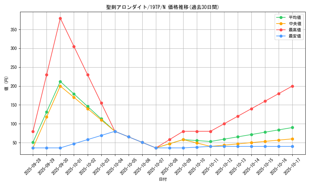 card_7652_series_13049_rarity_1_graph
