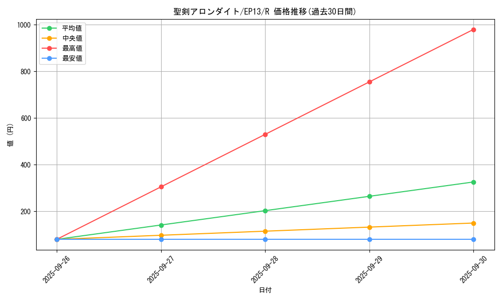 card_7652_series_17623_rarity_62_graph