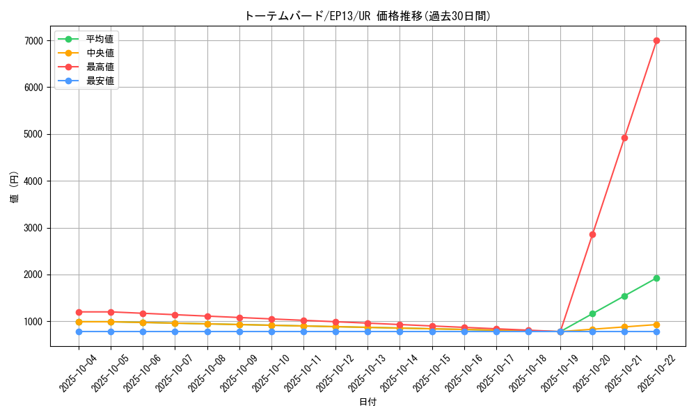 card_7658_series_17623_rarity_7_graph