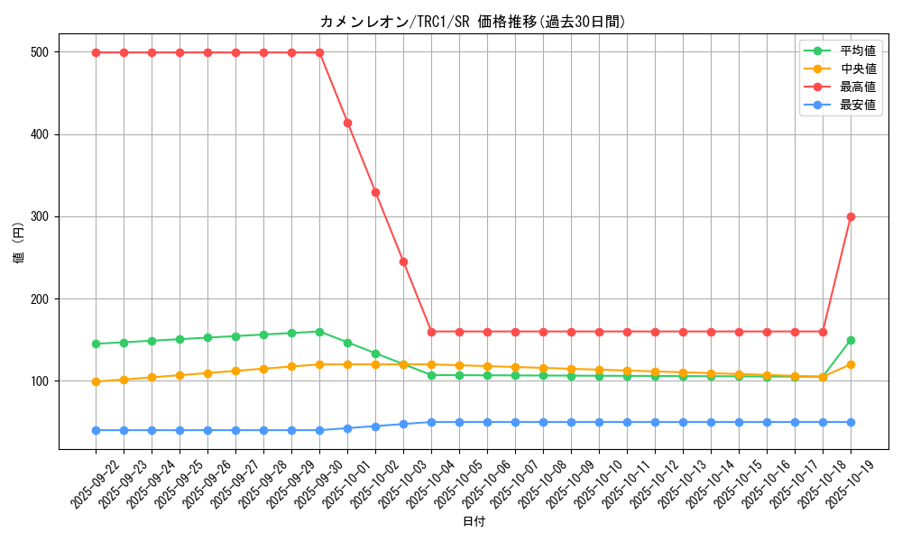 card_7700_series_16616_rarity_3_graph