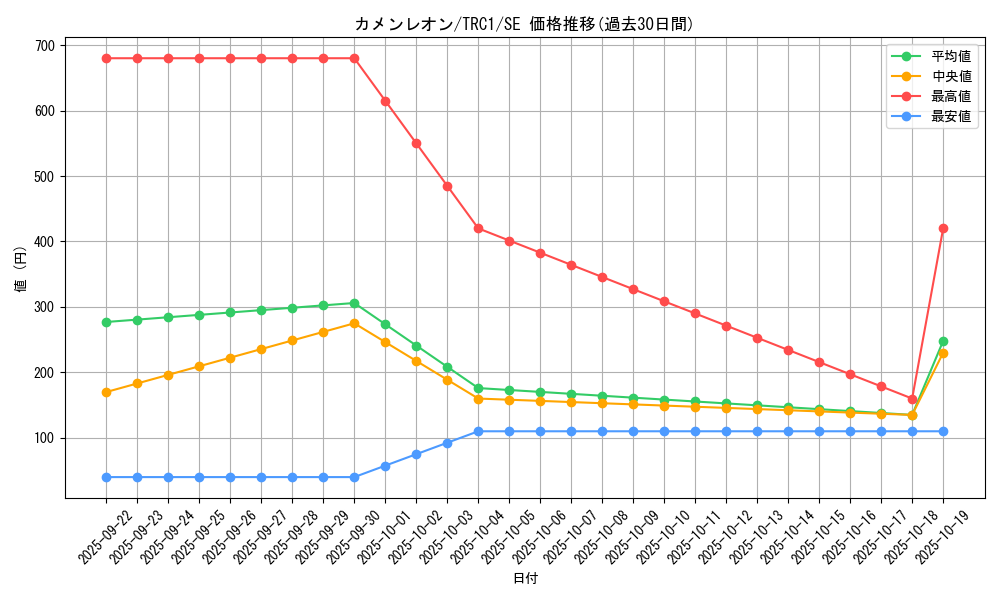 card_7700_series_16616_rarity_5_graph