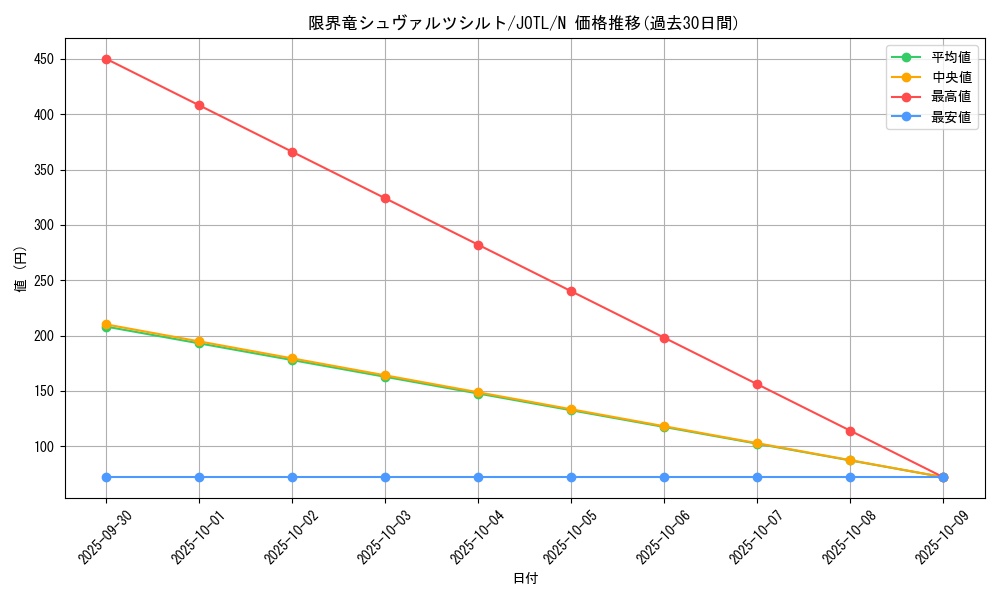 card_7705_series_17707_rarity_1_graph