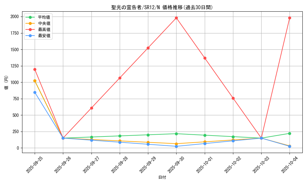 card_7726_series_5209_rarity_1_graph