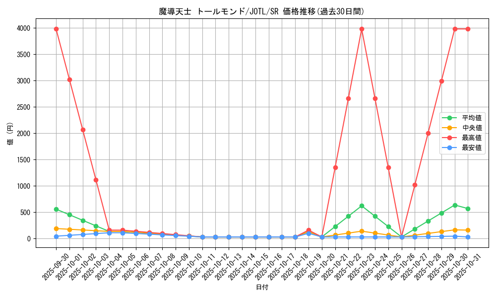 card_7758_series_17707_rarity_3_graph