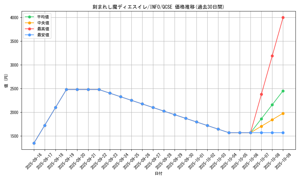 card_775_series_1385_rarity_408_graph