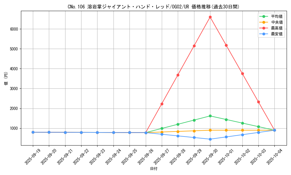 card_7762_series_17840_rarity_7_graph