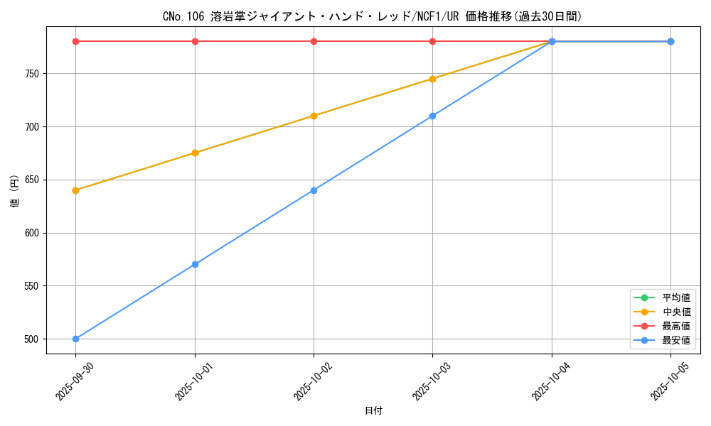 card_7762_series_7049_rarity_5640_graph