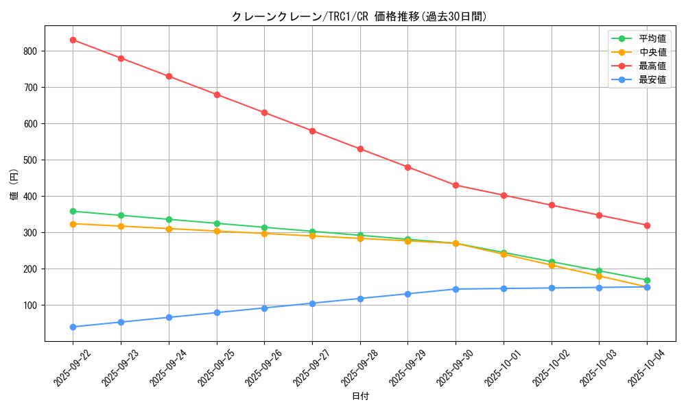 card_7770_series_16616_rarity_1299_graph