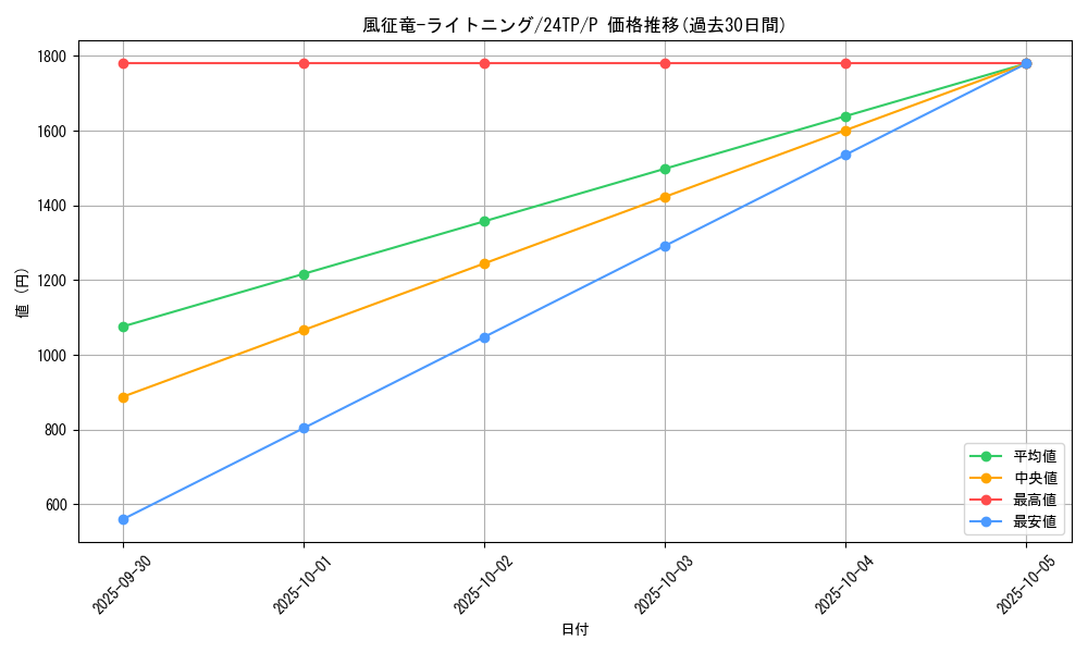 card_7776_series_575_rarity_2_graph