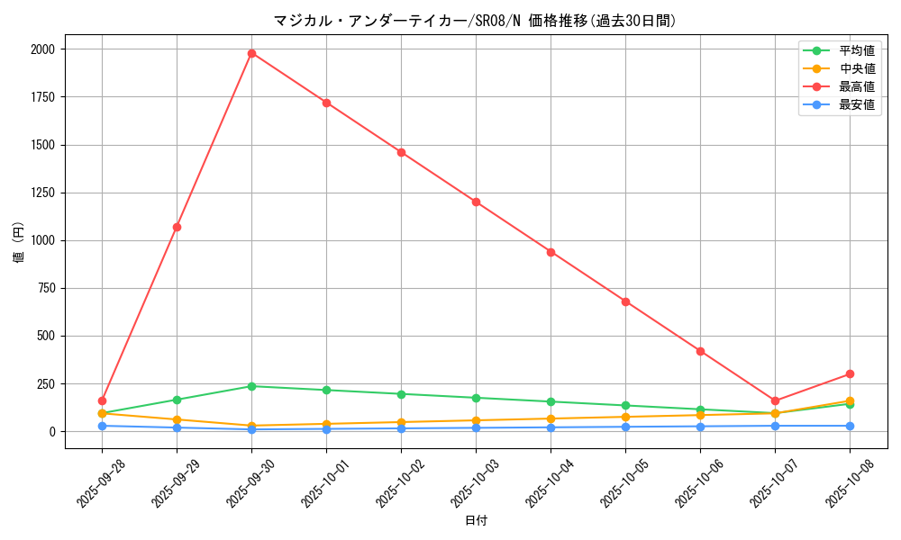 card_7778_series_9092_rarity_1_graph