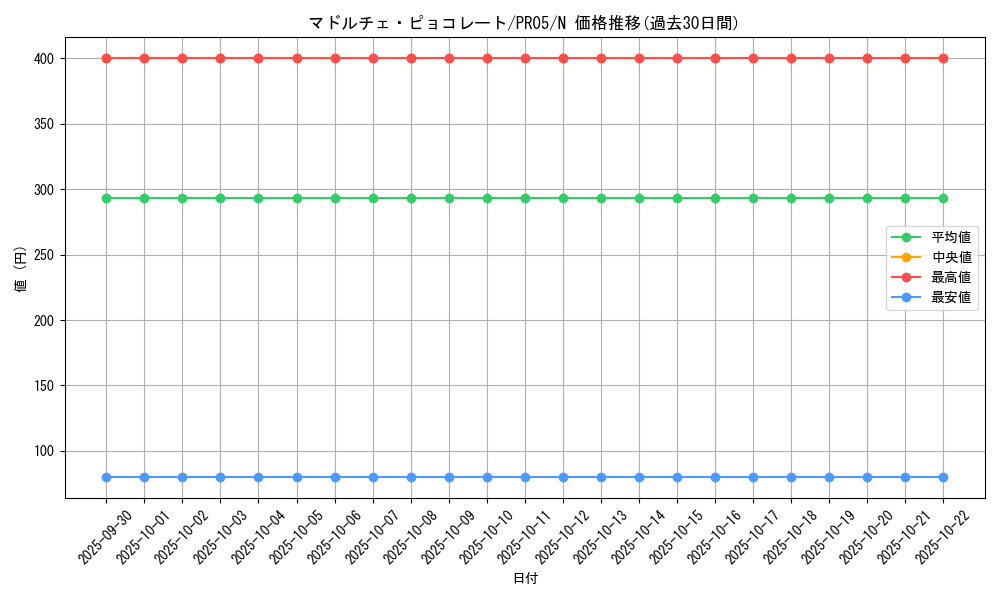 card_7779_series_17058_rarity_1_graph