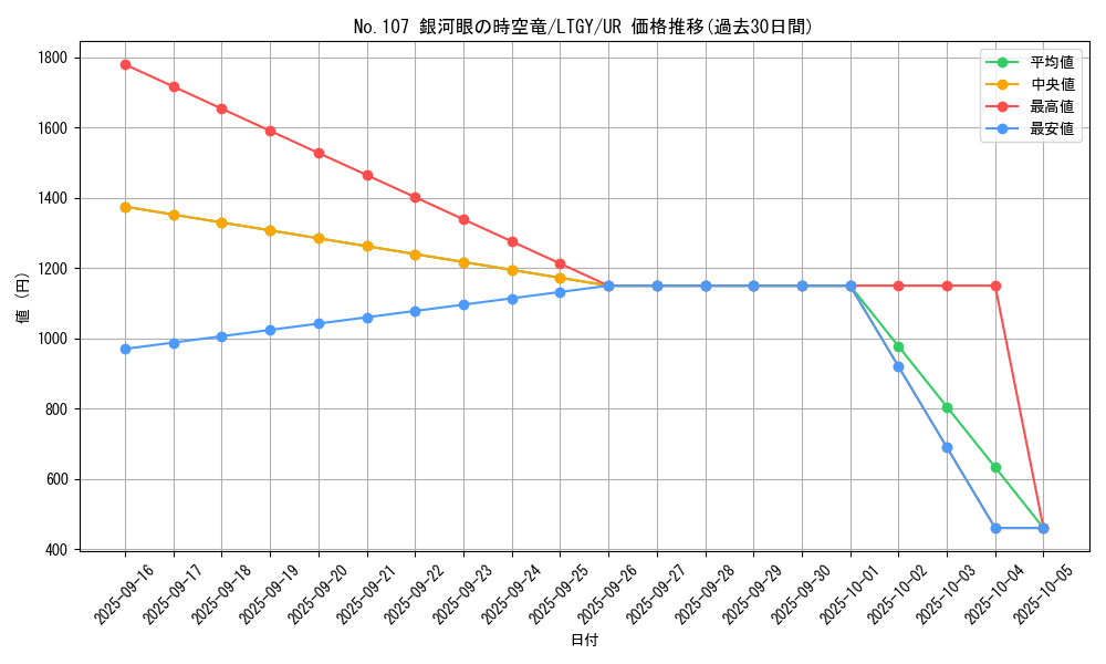card_7830_series_17880_rarity_7_graph