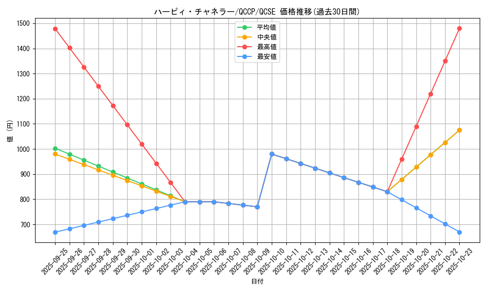 card_7833_series_2528_rarity_408_graph