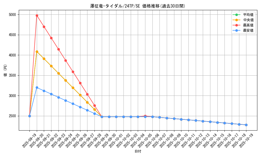 card_7834_series_1278_rarity_3381_graph