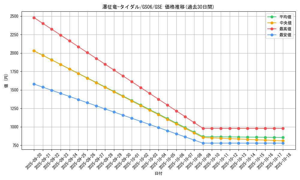 card_7834_series_16997_rarity_15191_graph