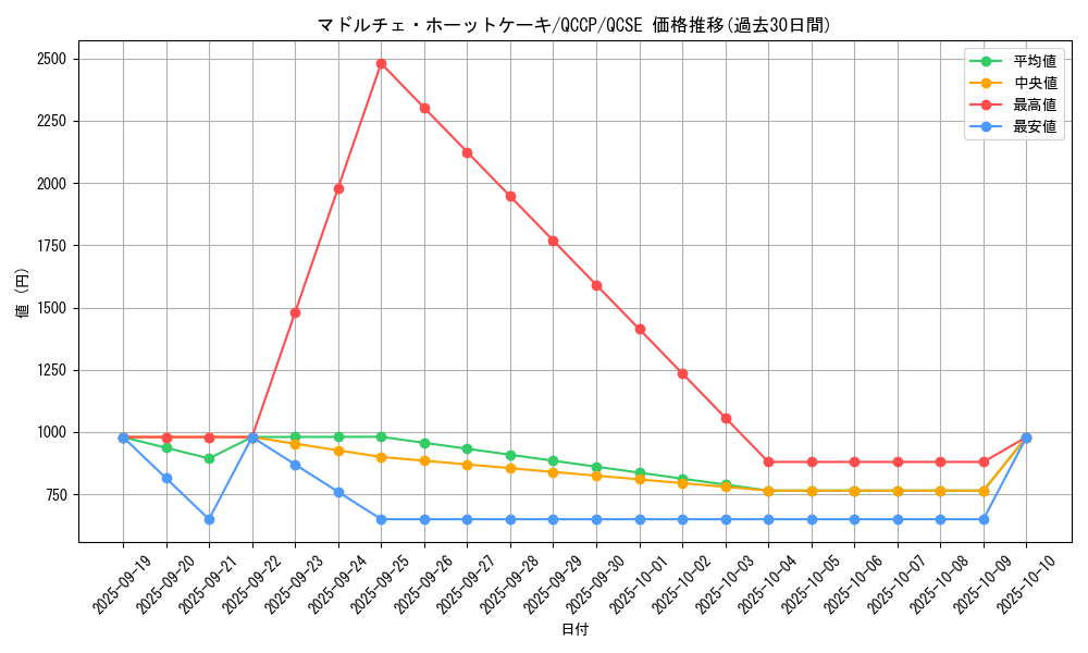 card_7853_series_2528_rarity_408_graph