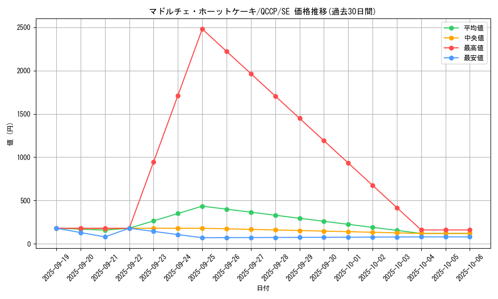 card_7853_series_2528_rarity_5_graph
