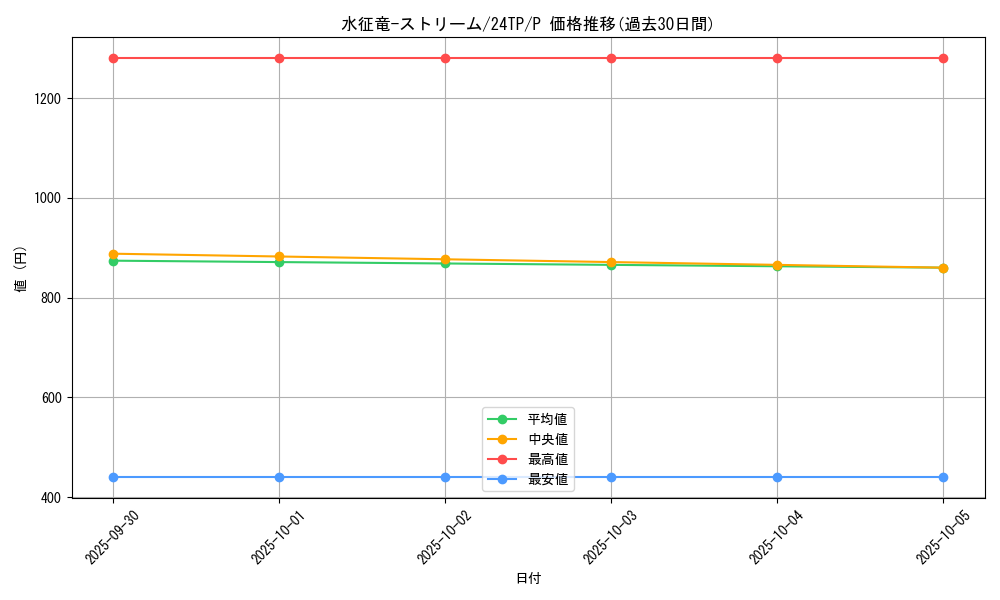 card_7864_series_575_rarity_2_graph