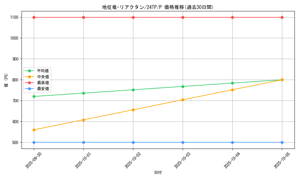 card_7866_series_575_rarity_2_graph