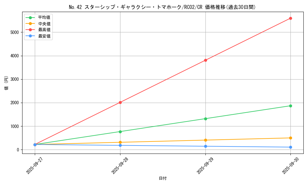 card_7868_series_10878_rarity_1299_graph