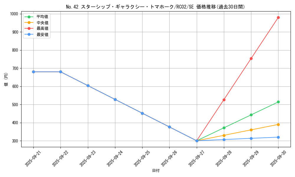 card_7868_series_10878_rarity_5_graph