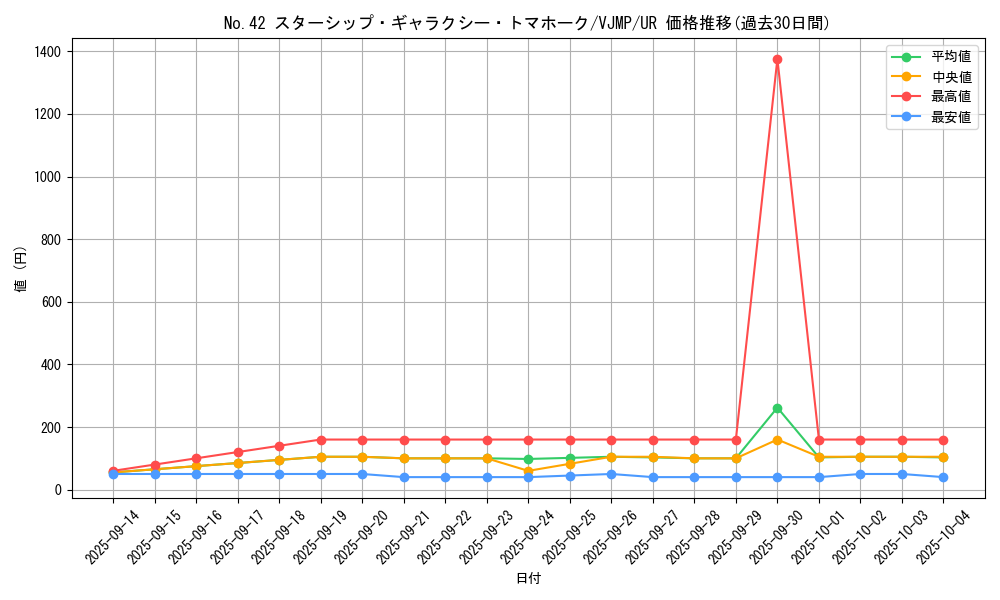 card_7868_series_18079_rarity_7_graph