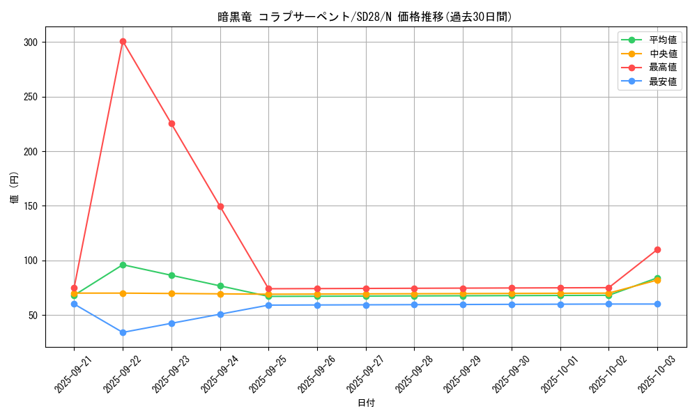 card_7870_series_15595_rarity_1_graph