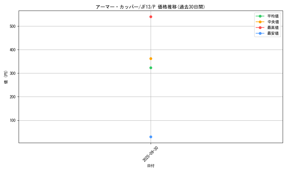 card_7871_series_18089_rarity_2_graph