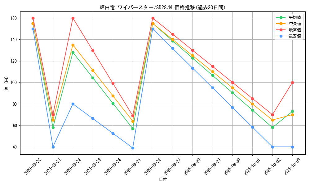 card_7878_series_15595_rarity_1_graph