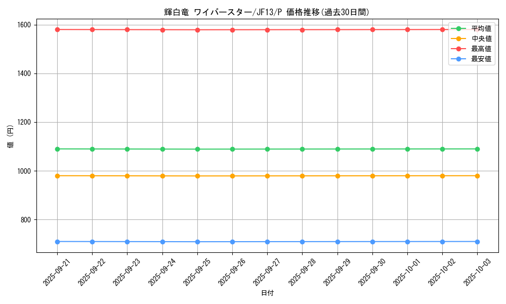 card_7878_series_18114_rarity_2_graph