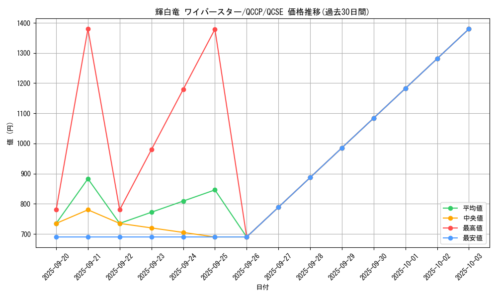 card_7878_series_2528_rarity_408_graph