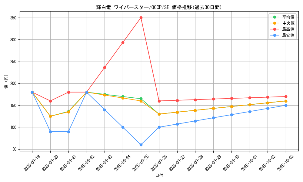 card_7878_series_2528_rarity_5_graph