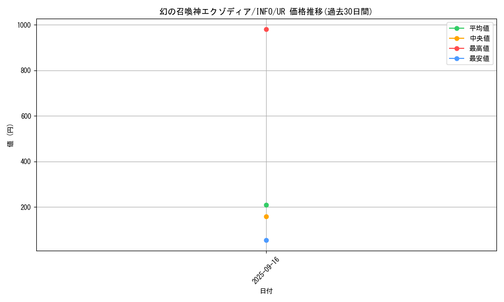 card_788_series_1392_rarity_7_graph