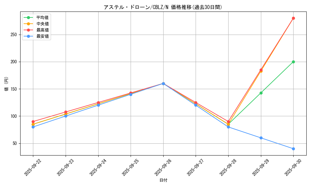 card_7899_series_18170_rarity_1_graph
