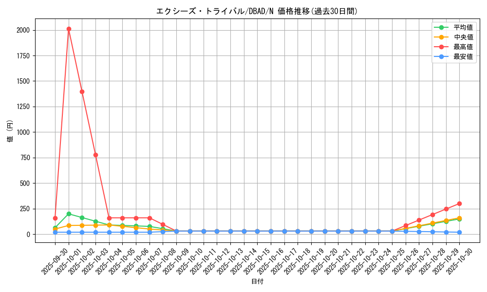 card_7910_series_3530_rarity_1_graph