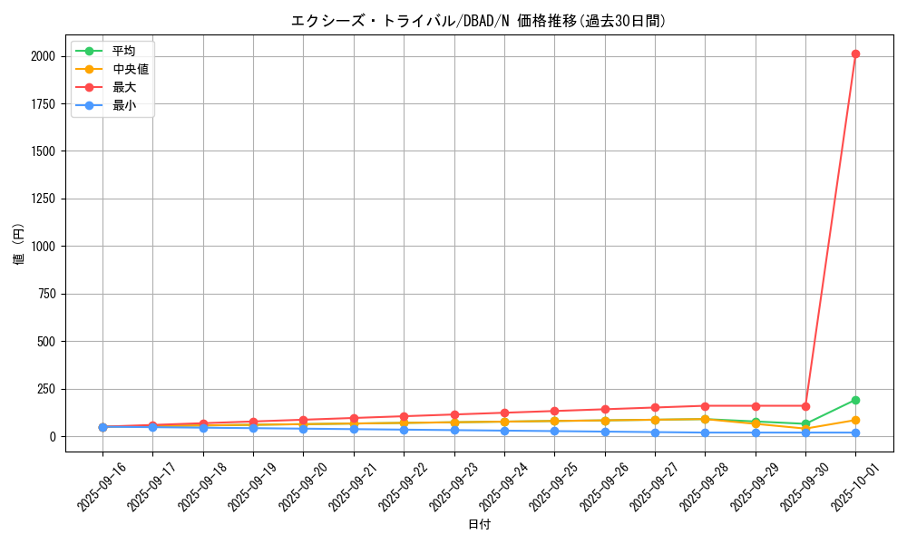 card_7910_series_3530_rarity_1_graph