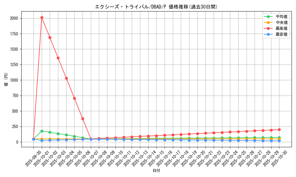 card_7910_series_3530_rarity_2_graph