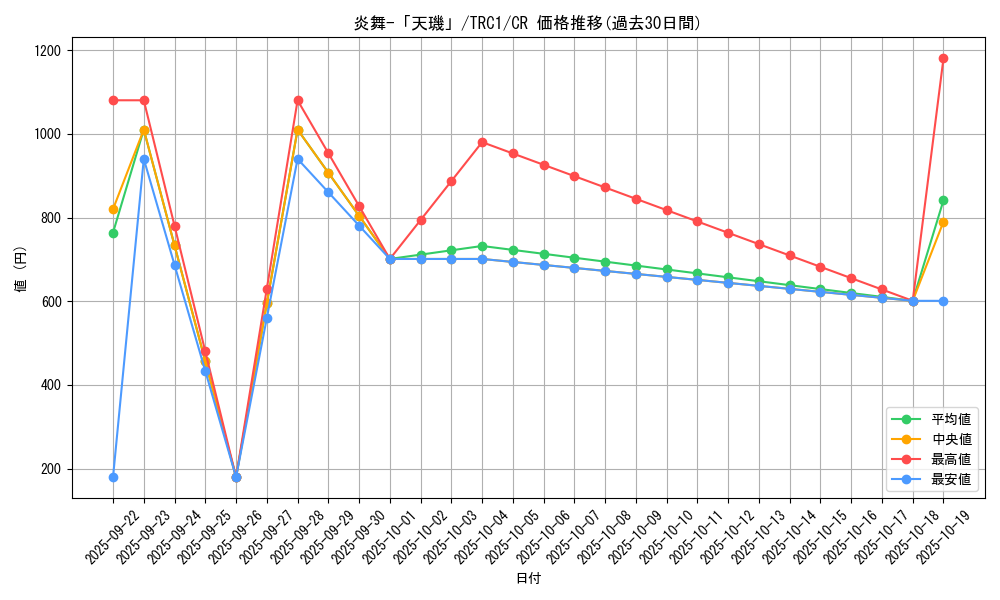 card_7913_series_16616_rarity_1299_graph