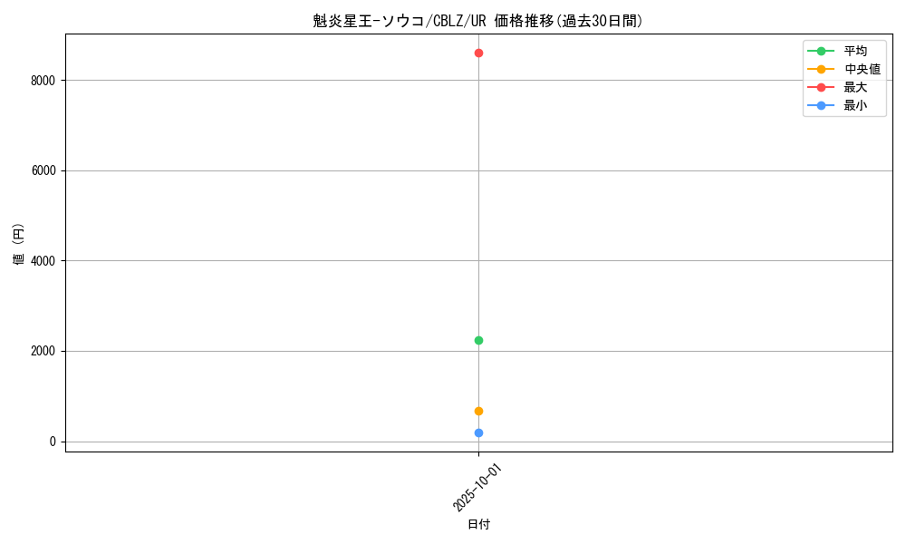 card_7919_series_18170_rarity_7_graph