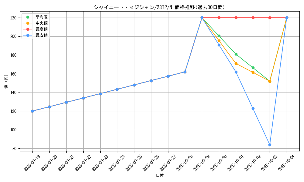 card_7930_series_5916_rarity_1_graph