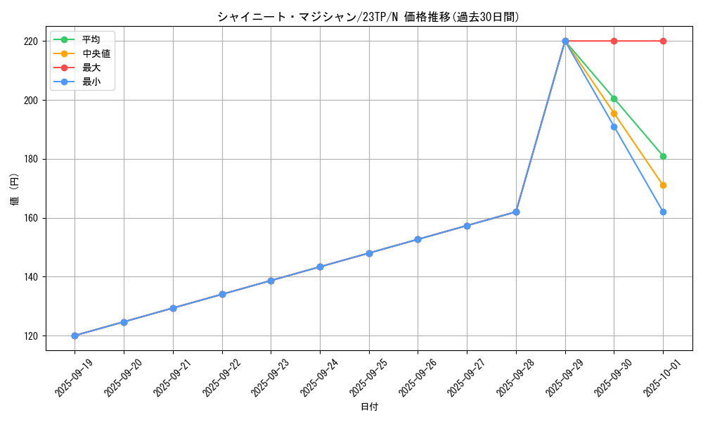 card_7930_series_5916_rarity_1_graph
