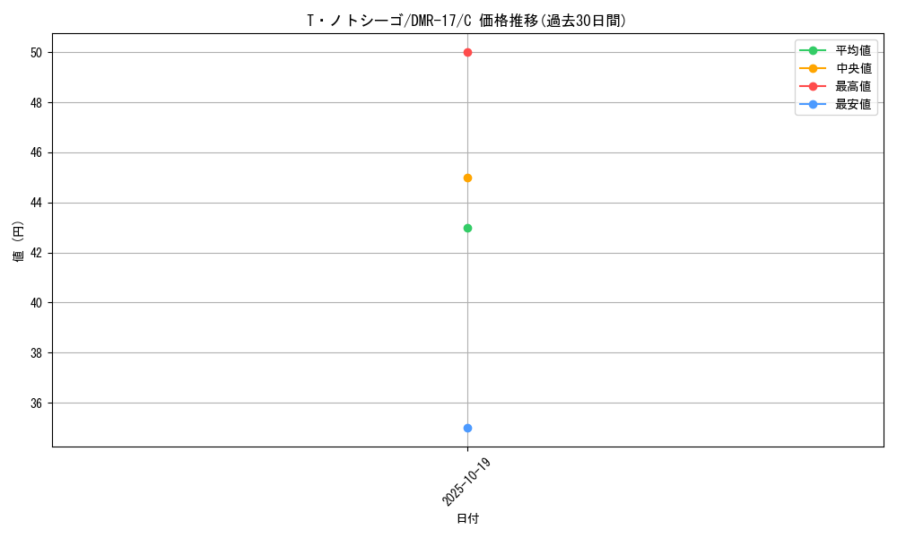 card_79405_series_65466_rarity_101888_graph
