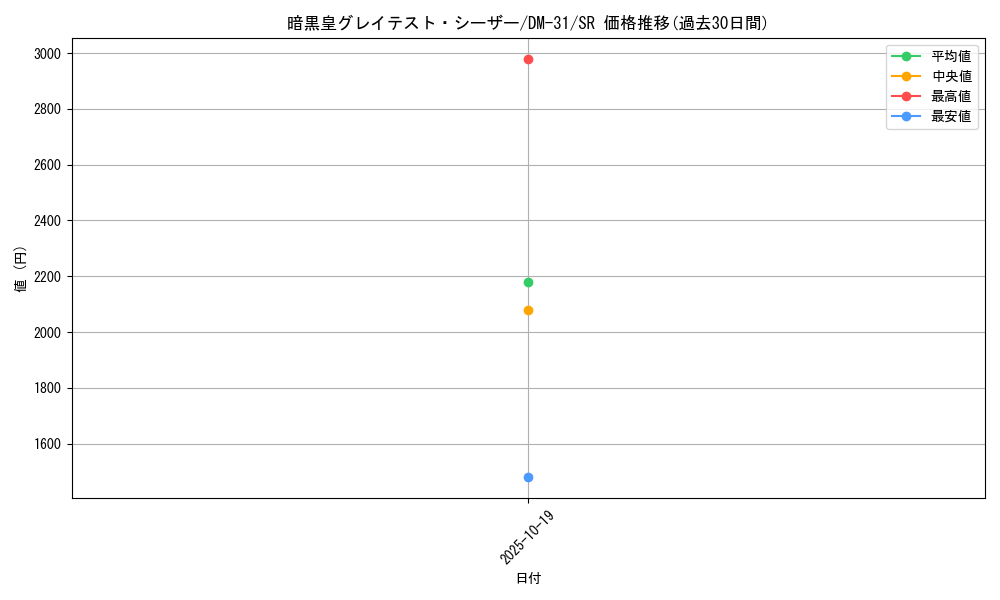 card_79556_series_65664_rarity_101779_graph