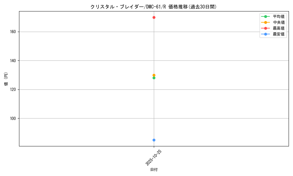 card_79636_series_65503_rarity_101829_graph